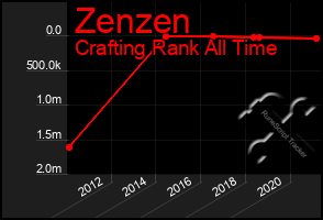 Total Graph of Zenzen