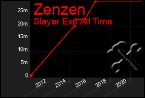 Total Graph of Zenzen