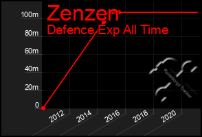 Total Graph of Zenzen