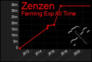Total Graph of Zenzen