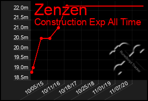 Total Graph of Zenzen