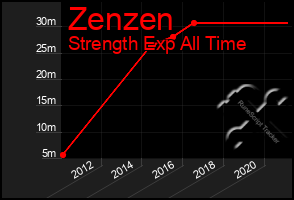 Total Graph of Zenzen