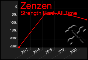 Total Graph of Zenzen