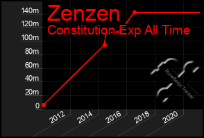 Total Graph of Zenzen