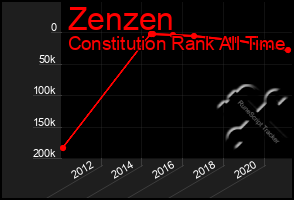 Total Graph of Zenzen