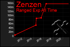 Total Graph of Zenzen