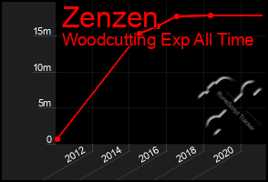 Total Graph of Zenzen