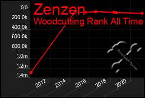 Total Graph of Zenzen