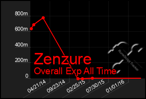 Total Graph of Zenzure