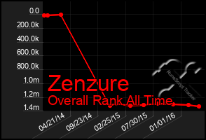 Total Graph of Zenzure