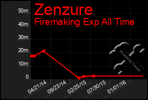 Total Graph of Zenzure