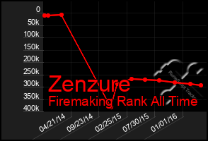 Total Graph of Zenzure