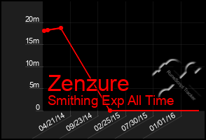 Total Graph of Zenzure