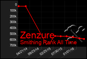 Total Graph of Zenzure