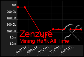 Total Graph of Zenzure