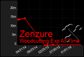 Total Graph of Zenzure