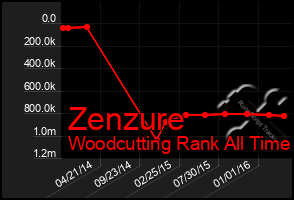 Total Graph of Zenzure