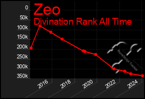 Total Graph of Zeo