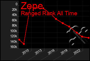 Total Graph of Zepe