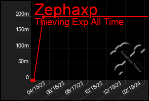 Total Graph of Zephaxp