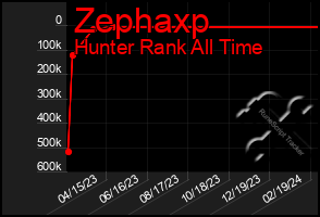 Total Graph of Zephaxp