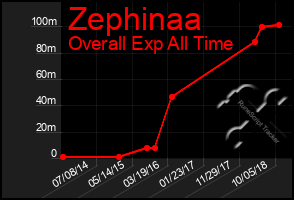 Total Graph of Zephinaa