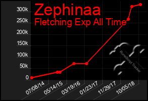 Total Graph of Zephinaa