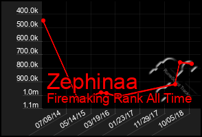 Total Graph of Zephinaa