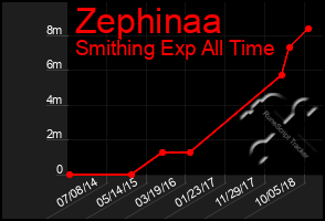 Total Graph of Zephinaa