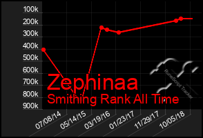 Total Graph of Zephinaa