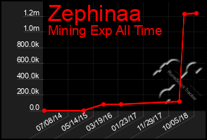 Total Graph of Zephinaa