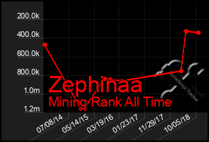 Total Graph of Zephinaa