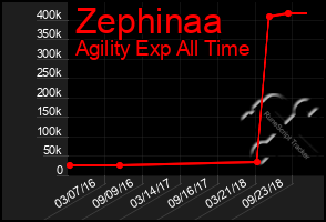 Total Graph of Zephinaa