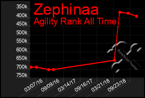 Total Graph of Zephinaa