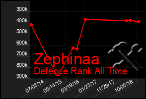 Total Graph of Zephinaa