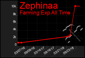 Total Graph of Zephinaa