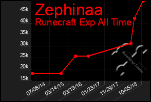 Total Graph of Zephinaa