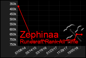 Total Graph of Zephinaa