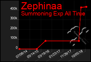 Total Graph of Zephinaa