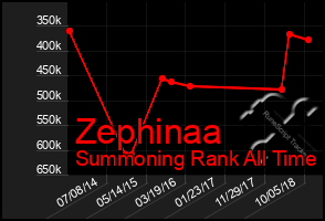 Total Graph of Zephinaa