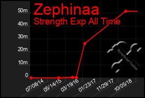 Total Graph of Zephinaa