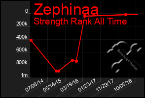 Total Graph of Zephinaa