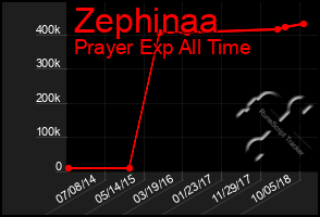 Total Graph of Zephinaa