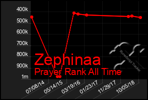 Total Graph of Zephinaa