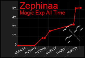 Total Graph of Zephinaa