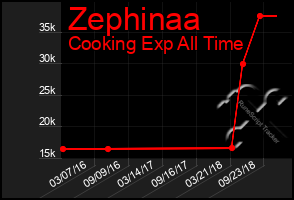 Total Graph of Zephinaa