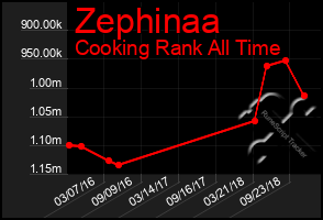 Total Graph of Zephinaa