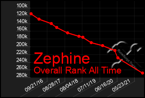 Total Graph of Zephine