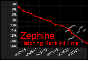 Total Graph of Zephine