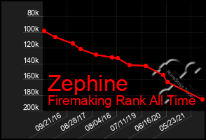 Total Graph of Zephine